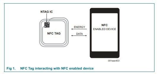 NFCの技術のためのNXP NFCのスマート カード168バイトのNfcのメモリ・カード